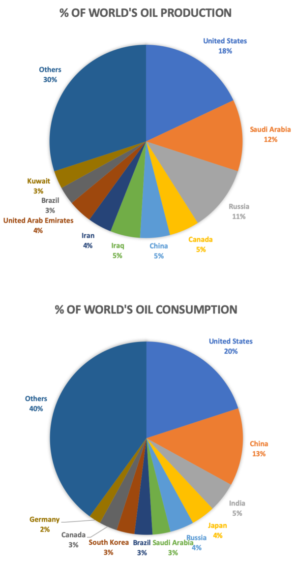 Analysis Which Countries Produce & Consume the Most Oil? TPG Energy